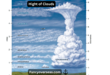 أنواع وأرتفاع السحب Hight of Clouds