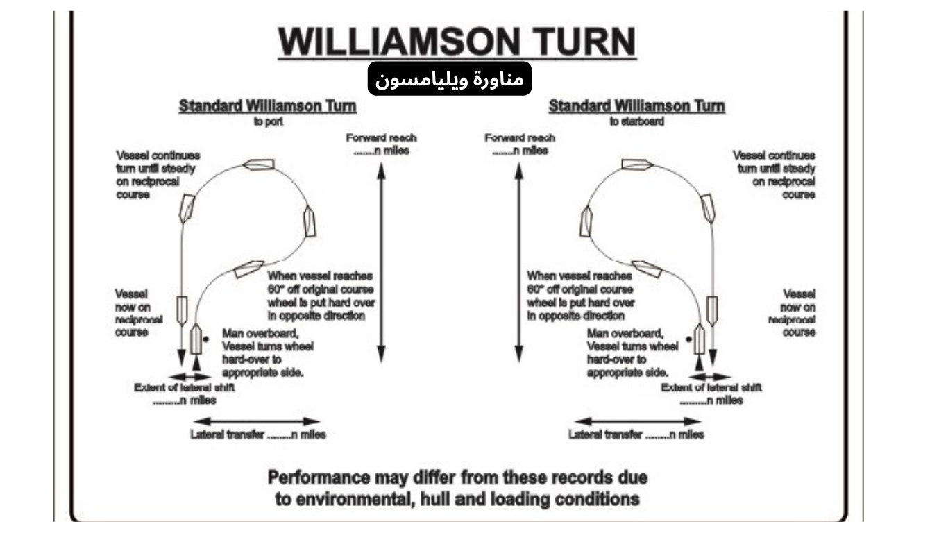 مناورة وليامسون (Williamson Turn)