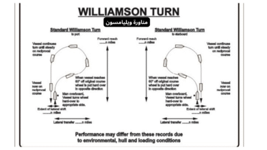 مناورة وليامسون (Williamson Turn)