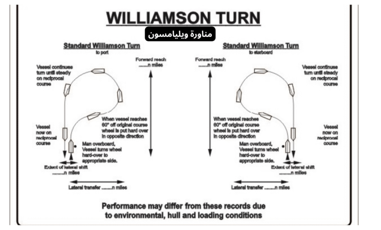 مناورة وليامسون (Williamson Turn)